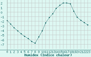 Courbe de l'humidex pour Souprosse (40)