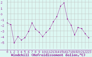 Courbe du refroidissement olien pour Creil (60)