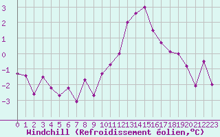 Courbe du refroidissement olien pour Chartres (28)