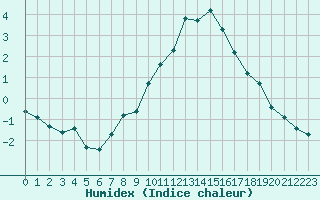 Courbe de l'humidex pour Grasque (13)