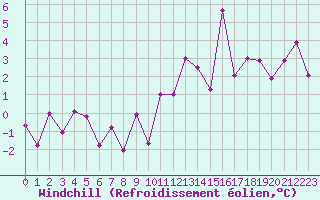 Courbe du refroidissement olien pour Restefond - Nivose (04)