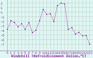 Courbe du refroidissement olien pour Orcires - Nivose (05)