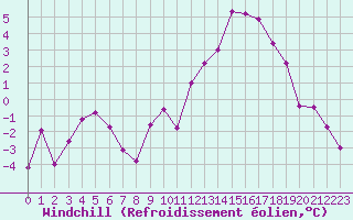 Courbe du refroidissement olien pour Saint-Haon (43)