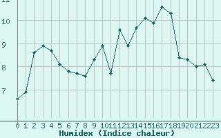 Courbe de l'humidex pour Mcon (71)