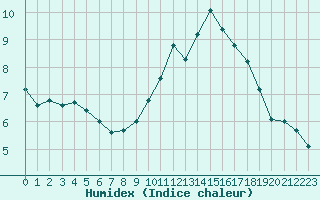 Courbe de l'humidex pour Grimentz (Sw)