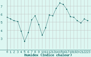 Courbe de l'humidex pour Pordic (22)