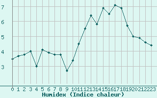 Courbe de l'humidex pour Alpuech (12)