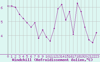 Courbe du refroidissement olien pour Liefrange (Lu)