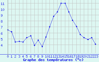 Courbe de tempratures pour Caen (14)