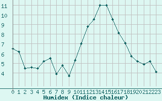 Courbe de l'humidex pour Caen (14)