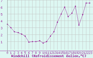 Courbe du refroidissement olien pour Renwez (08)