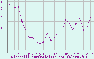 Courbe du refroidissement olien pour Pointe de Socoa (64)