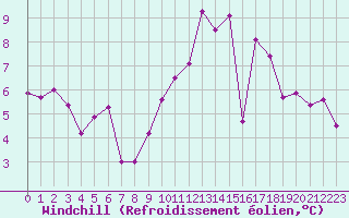 Courbe du refroidissement olien pour Le Talut - Belle-Ile (56)