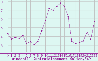 Courbe du refroidissement olien pour Cap Corse (2B)