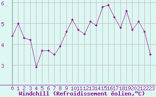 Courbe du refroidissement olien pour Ble / Mulhouse (68)