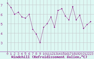 Courbe du refroidissement olien pour Grenoble/agglo Le Versoud (38)
