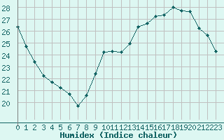 Courbe de l'humidex pour Ciudad Real (Esp)