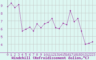Courbe du refroidissement olien pour Dieppe (76)