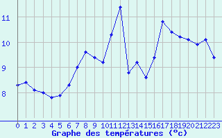 Courbe de tempratures pour Gurande (44)