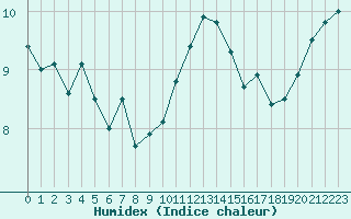 Courbe de l'humidex pour Ile de Groix (56)