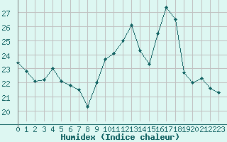 Courbe de l'humidex pour Grenoble/St-Etienne-St-Geoirs (38)