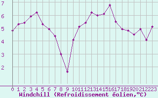 Courbe du refroidissement olien pour Orlans (45)