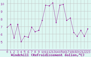 Courbe du refroidissement olien pour Mouilleron-le-Captif (85)