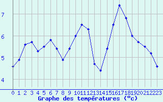 Courbe de tempratures pour Chlons-en-Champagne (51)