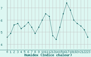 Courbe de l'humidex pour Chlons-en-Champagne (51)