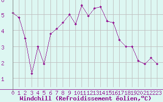 Courbe du refroidissement olien pour Strasbourg (67)