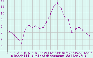 Courbe du refroidissement olien pour Nmes - Garons (30)