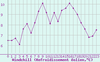 Courbe du refroidissement olien pour Ile de Groix (56)