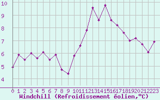 Courbe du refroidissement olien pour Bures-sur-Yvette (91)