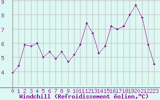 Courbe du refroidissement olien pour Montredon des Corbires (11)