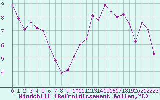 Courbe du refroidissement olien pour Neuville-de-Poitou (86)