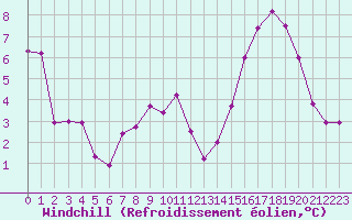 Courbe du refroidissement olien pour Luc-sur-Orbieu (11)