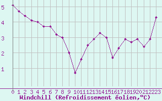 Courbe du refroidissement olien pour Leign-les-Bois (86)