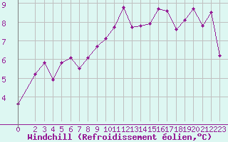 Courbe du refroidissement olien pour Villarzel (Sw)