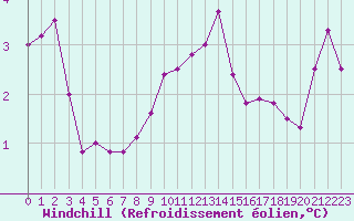 Courbe du refroidissement olien pour Cap de la Hve (76)