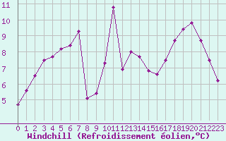 Courbe du refroidissement olien pour Chamonix-Mont-Blanc (74)
