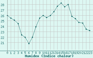 Courbe de l'humidex pour Saint M Hinx Stna-Inra (40)