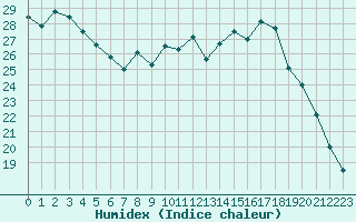 Courbe de l'humidex pour Coulommes-et-Marqueny (08)