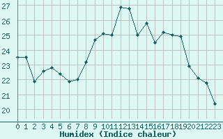Courbe de l'humidex pour Laval (53)
