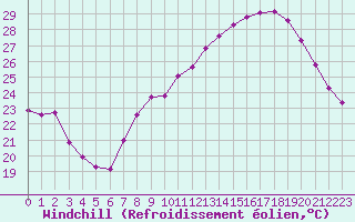 Courbe du refroidissement olien pour Saint-Nazaire-d