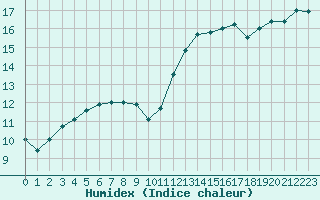 Courbe de l'humidex pour Saint-Georges-d'Oleron (17)