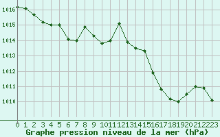 Courbe de la pression atmosphrique pour Figari (2A)