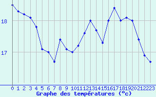 Courbe de tempratures pour Grenoble/agglo Le Versoud (38)