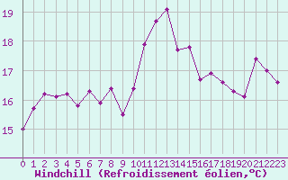 Courbe du refroidissement olien pour Ile Rousse (2B)