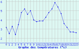 Courbe de tempratures pour Roissy (95)