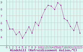 Courbe du refroidissement olien pour Limoges (87)